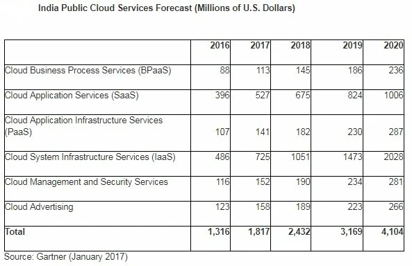 Cloud Computing Salary