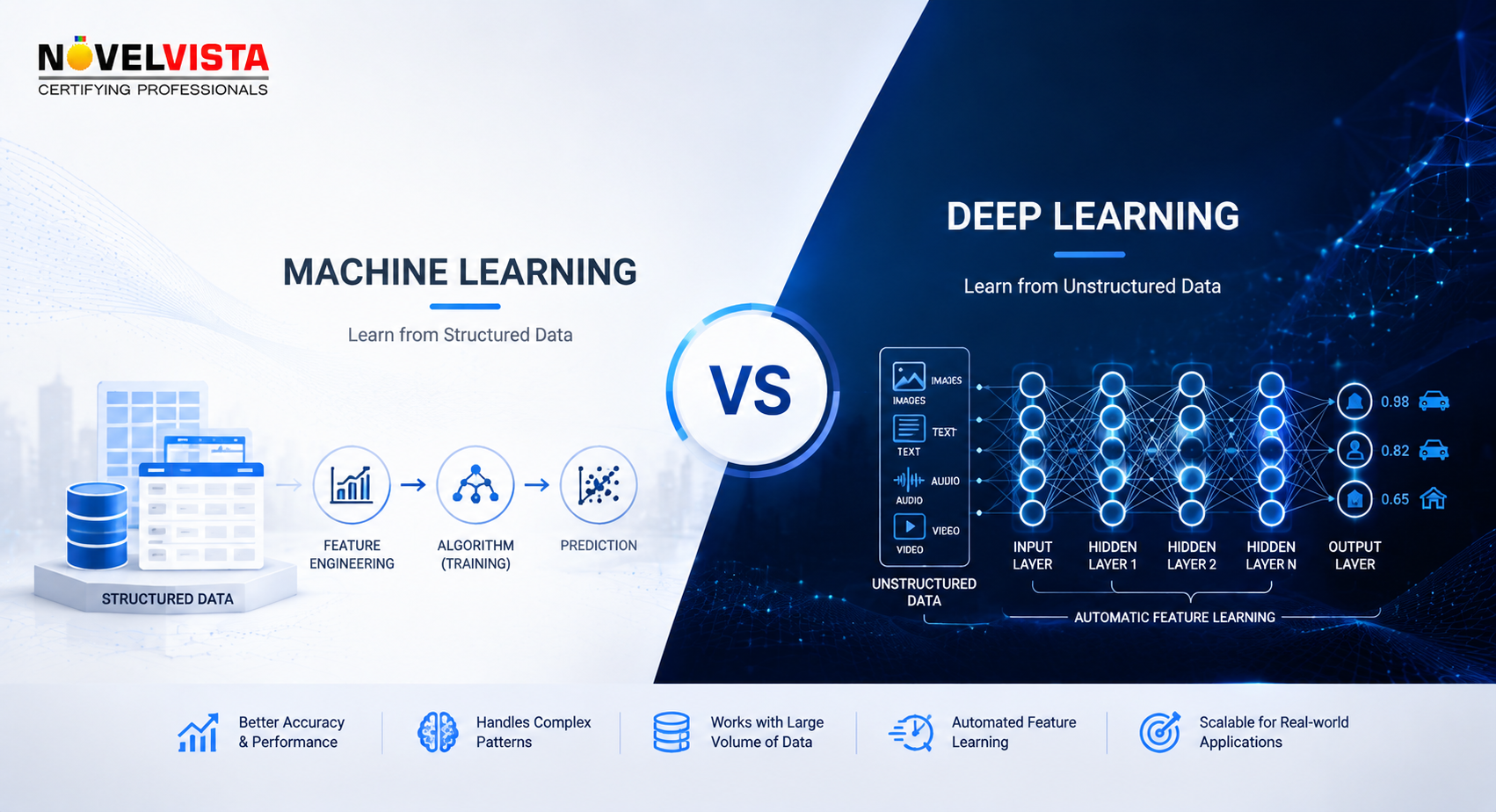 Deep Learning vs Machine Learning: What's the Real Difference for Enterprise Teams? | Novelvista