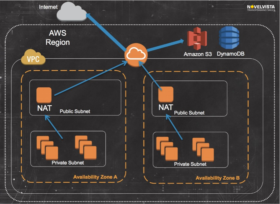 AWS NAT Gateway: A Quick and Easy Guide for New User | Novelvista