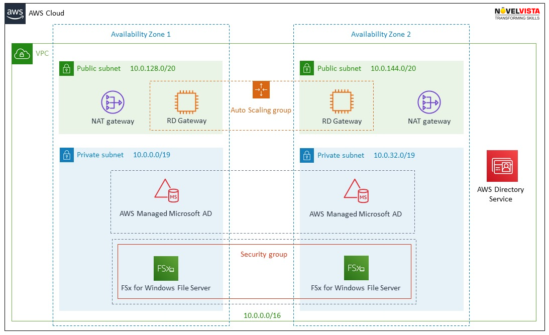 AWS FSx for Windows & Lustre: Enterprise Storage Solutions Explained | Novelvista