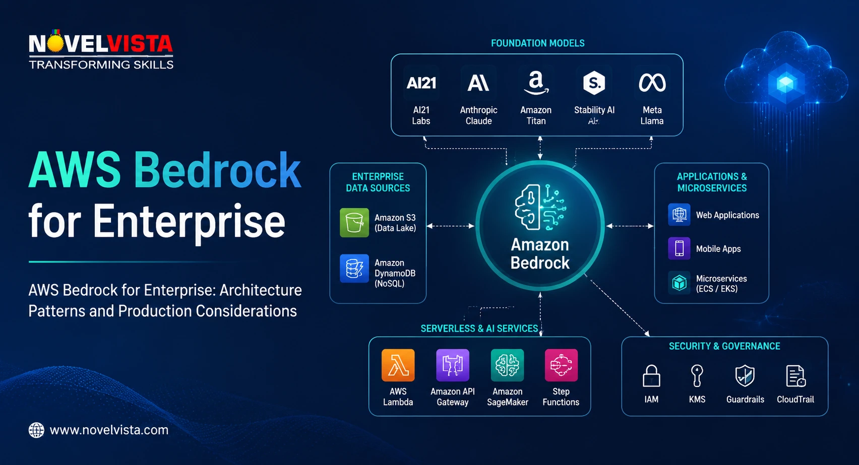 AWS Bedrock for Enterprise: Architecture Patterns and Production Considerations | Novelvista