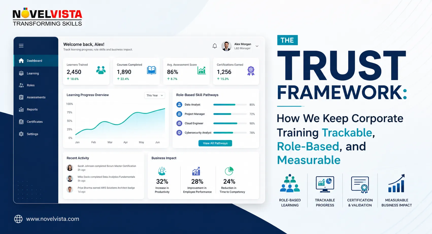 The TRUST Framework: How We Keep Corporate Training Trackable, Role-Based, and Measurable | Novelvista