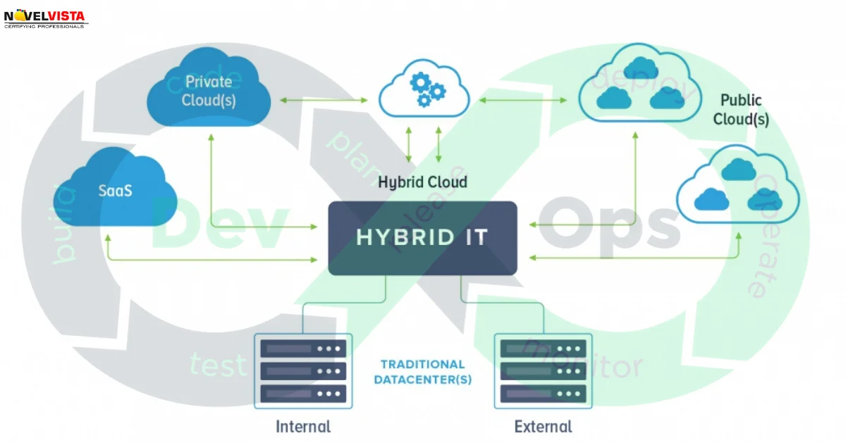 How Hybrid IT affects DevOps in the Enterprise | Novelvista