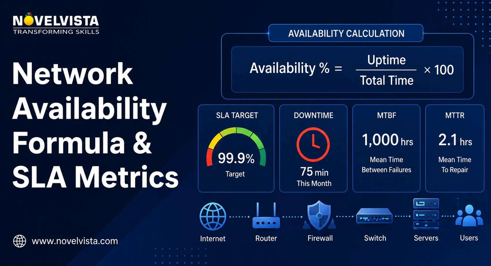 ITIL Availability Management network availability formula and SLA metrics