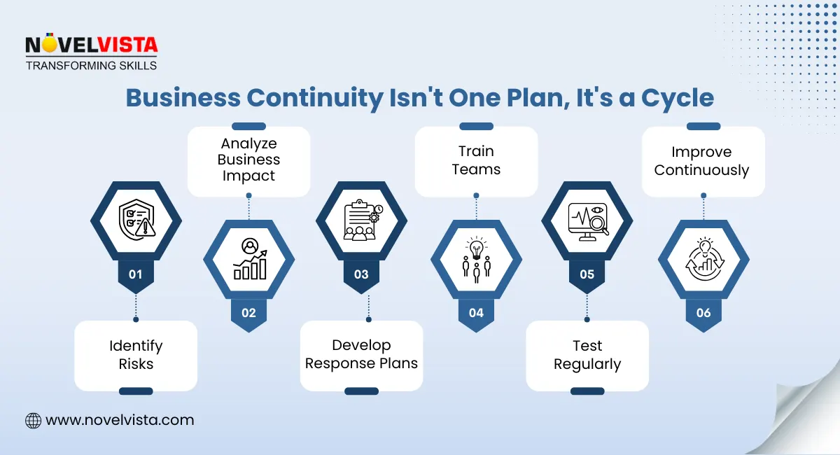 Business Continuity Isn't One Plan It's a Cycle