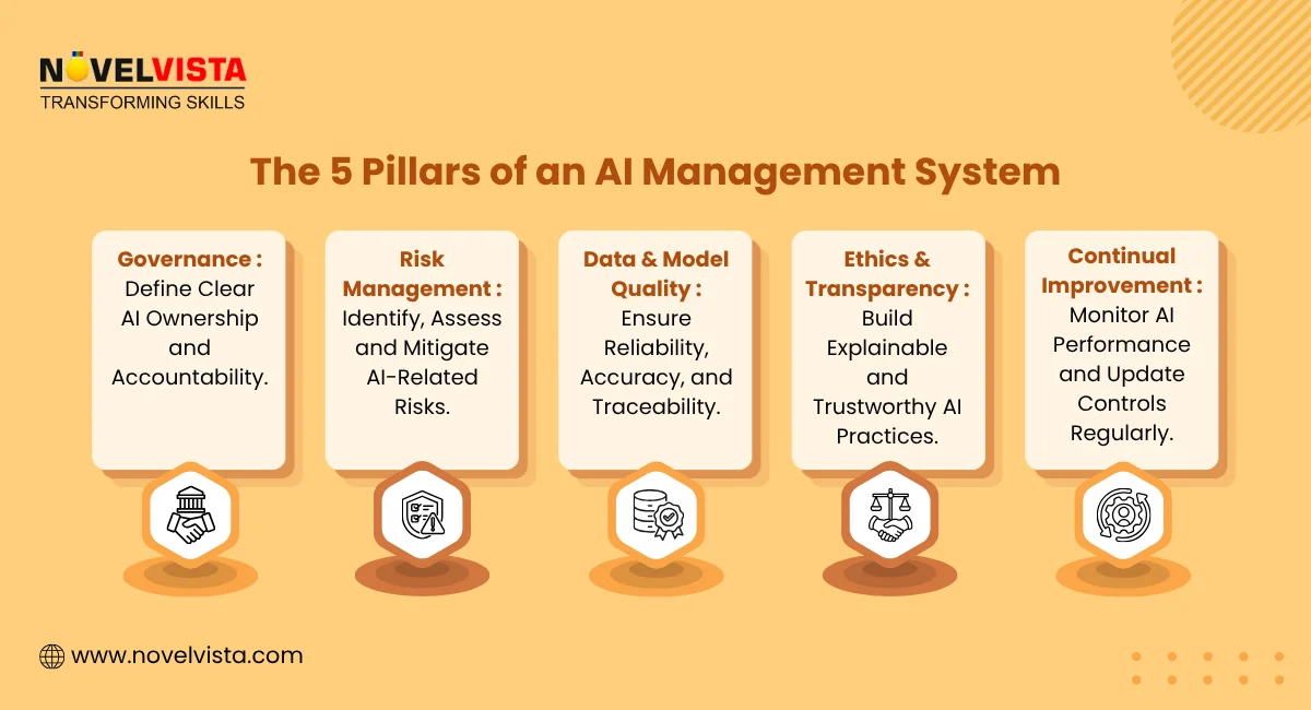 The 5 pillars of an AI Management System