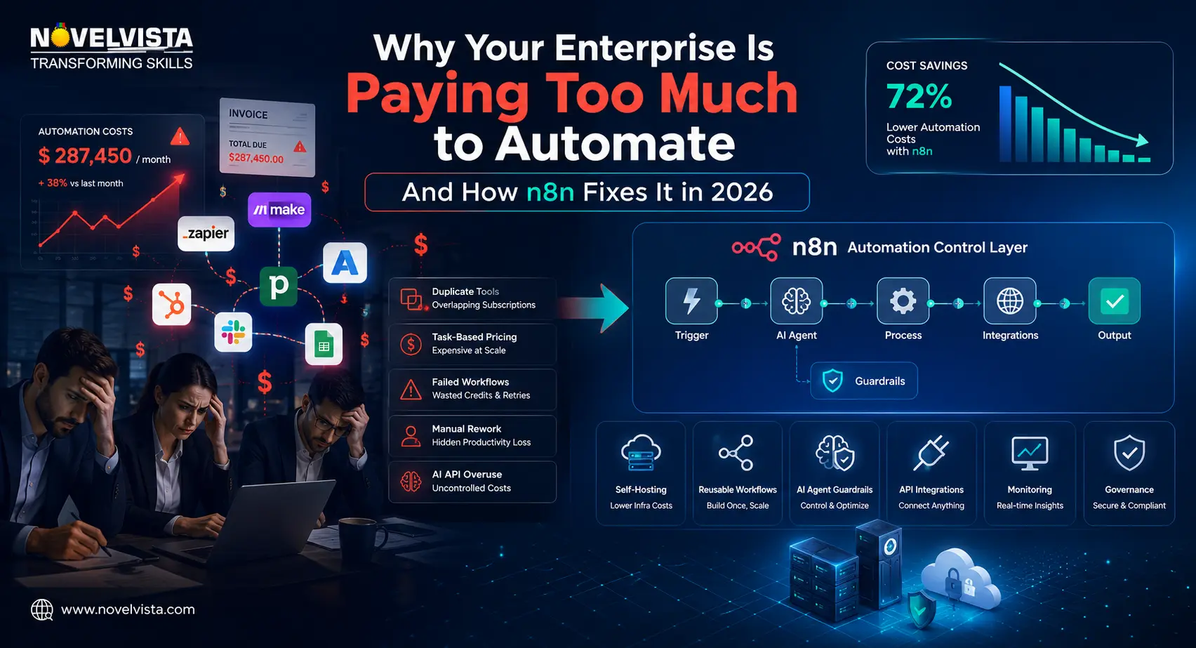 Why Your Enterprise Is Paying Too Much to Automate And How n8n Fixes It in 2026 | Novelvista