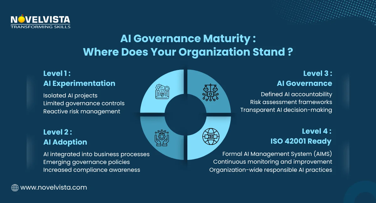 AI Governance Maturity: Where Does Your Organization Stand?