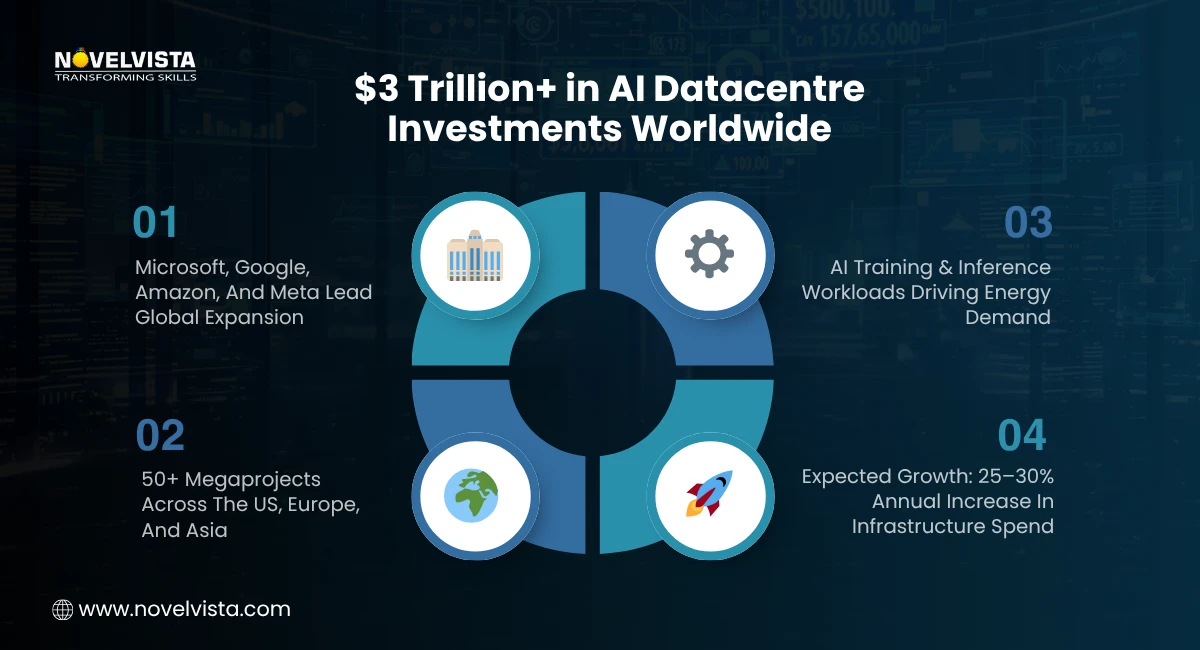 $3 Trillion+ in AI datacenter investment worldwide