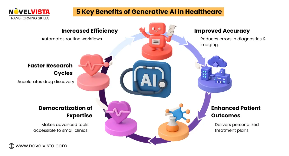 key benefits of generative ai in healthcare