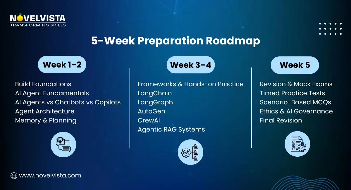 5-Week Preparation Roadmap