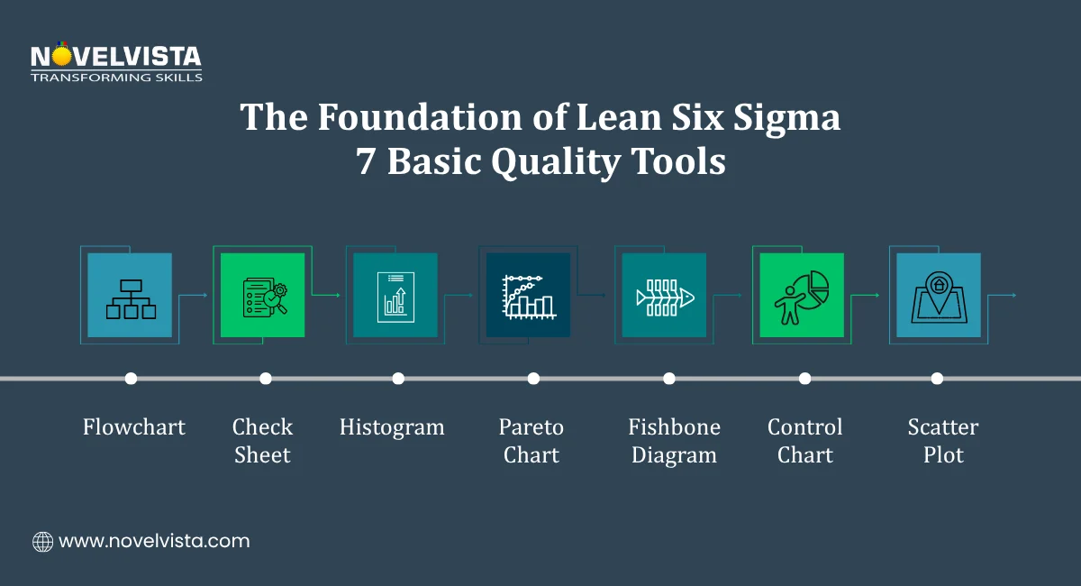 The Foundation of Lean Six Sigma: 7 Basic Quality Tools
