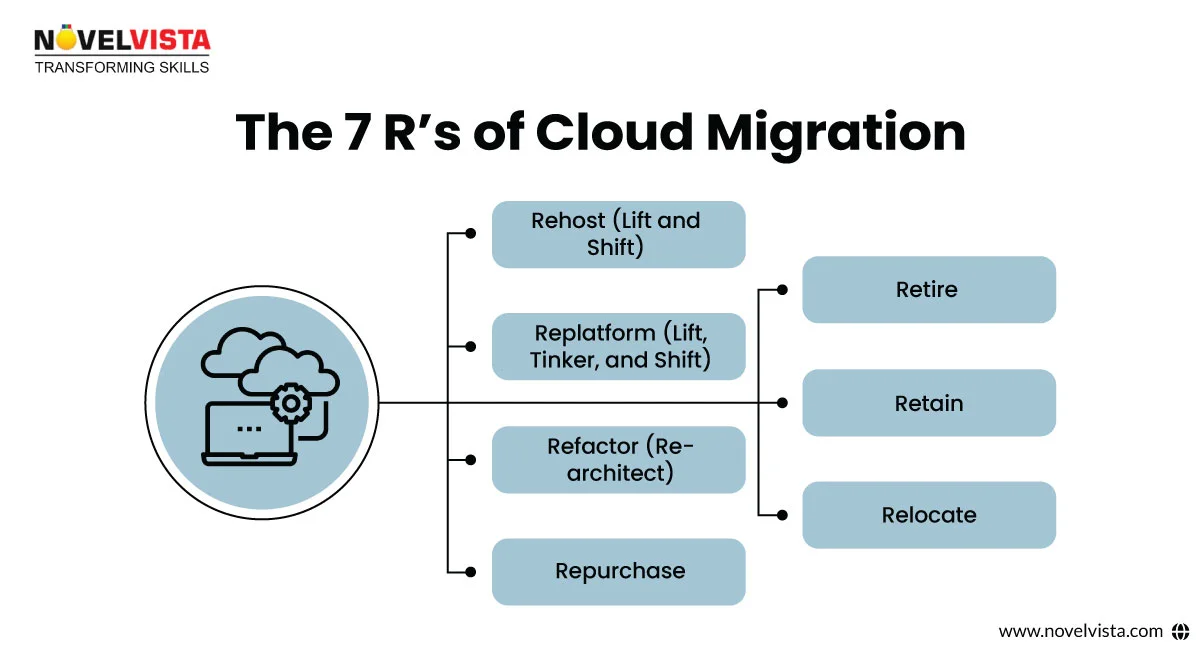 7 R's of Cloud migration