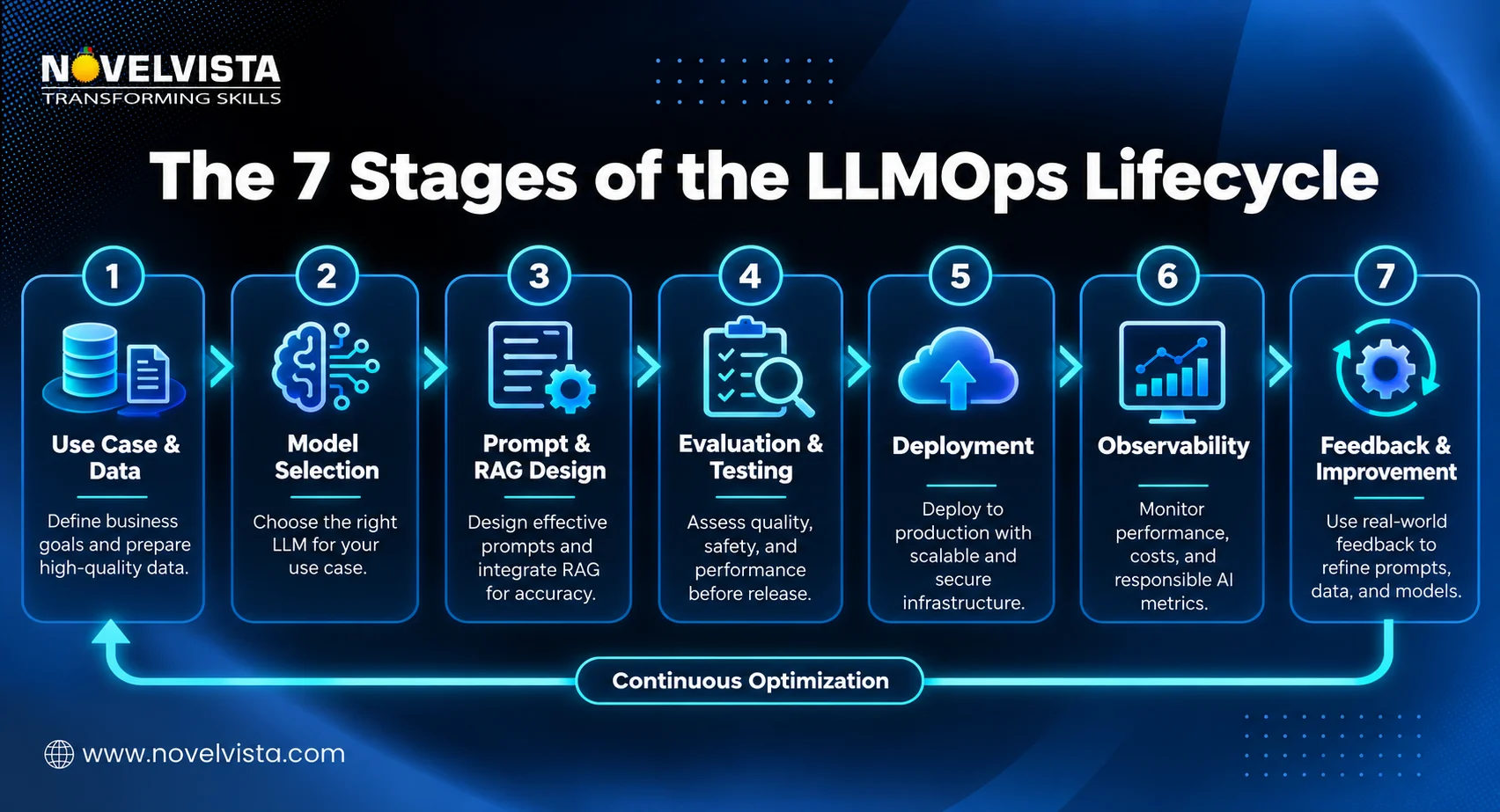 Seven stages of the LLMOps lifecycle from data preparation and model selection to deployment, observability, and improvement
