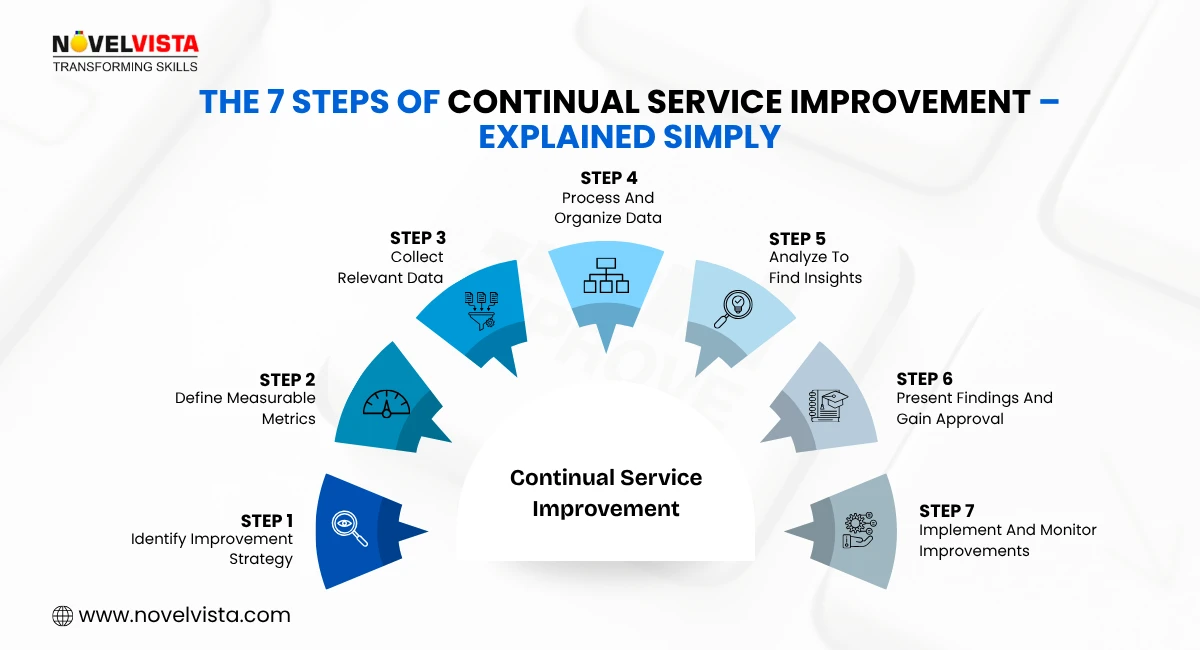 7 Steps of Continual Service Improvement