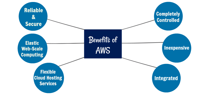 Benefits of AWS