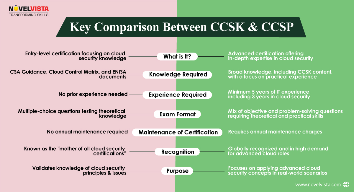 Key comparison Between CCSK and CCSP