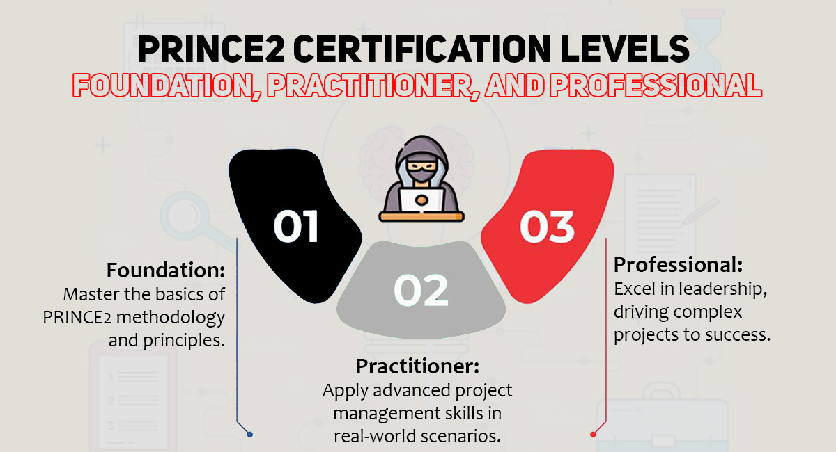 PRINCE2 Levels