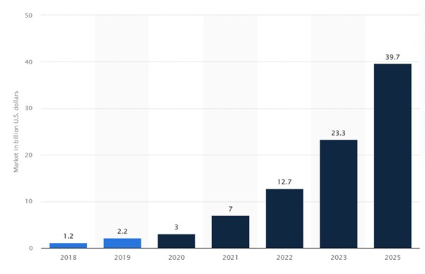 Evolution of Blockchain