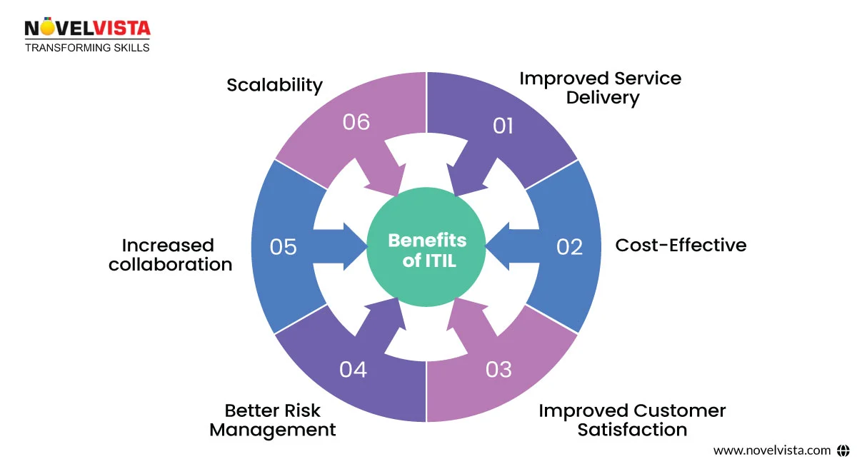 Benefits For ITIL