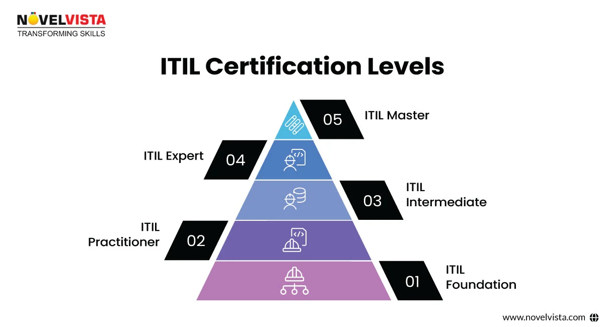 ITIL Level