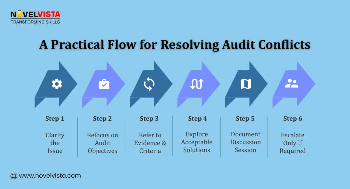A Practical Flow for Resolving Audit Conflicts