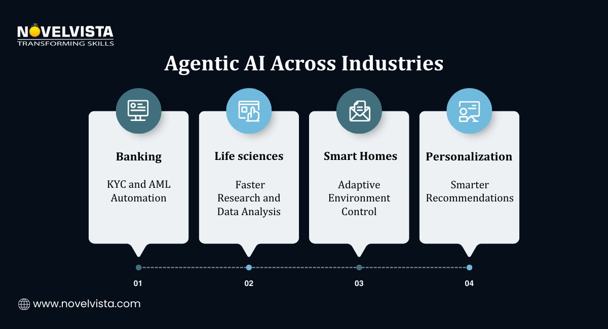 Agentic AI Across Industries