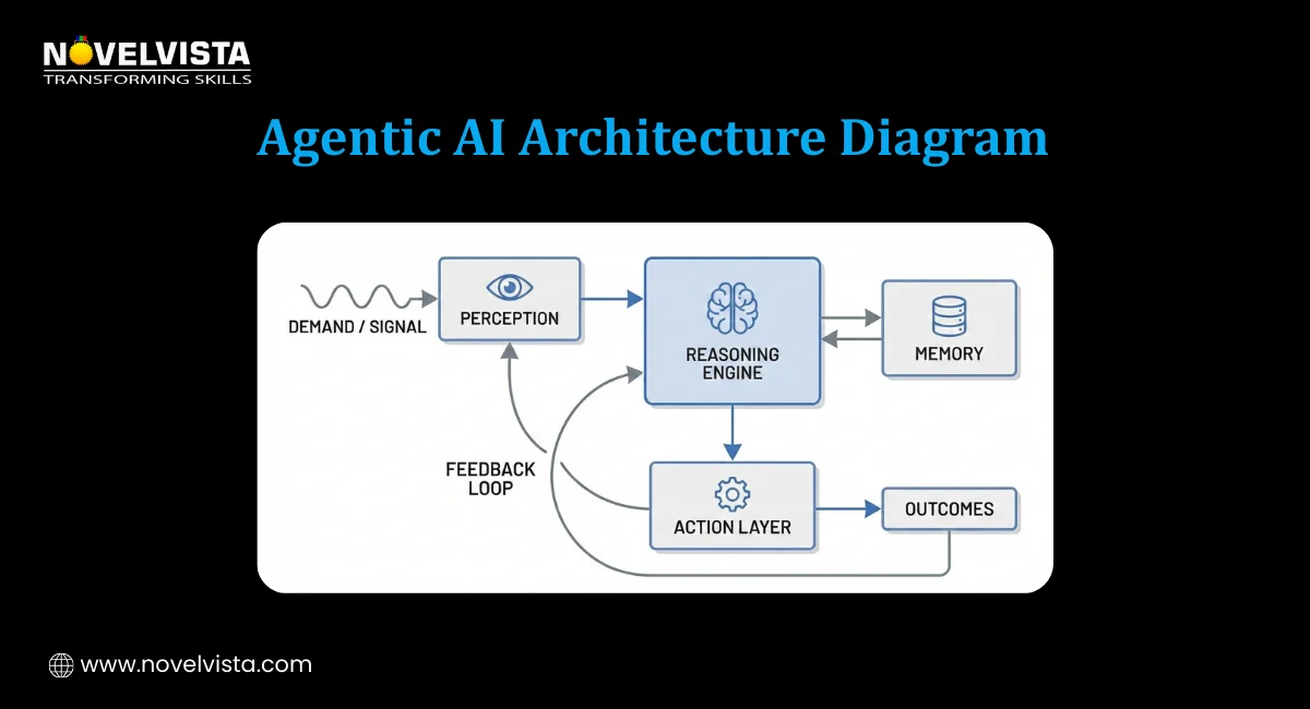 Agentic AI Architecture Diagram