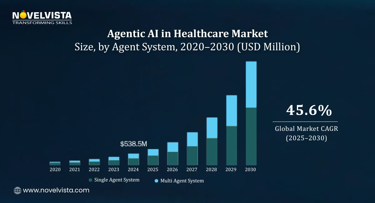 Agentic AI in Healthcare Market Size, by Agent System, 2020–2030 (USD Million)