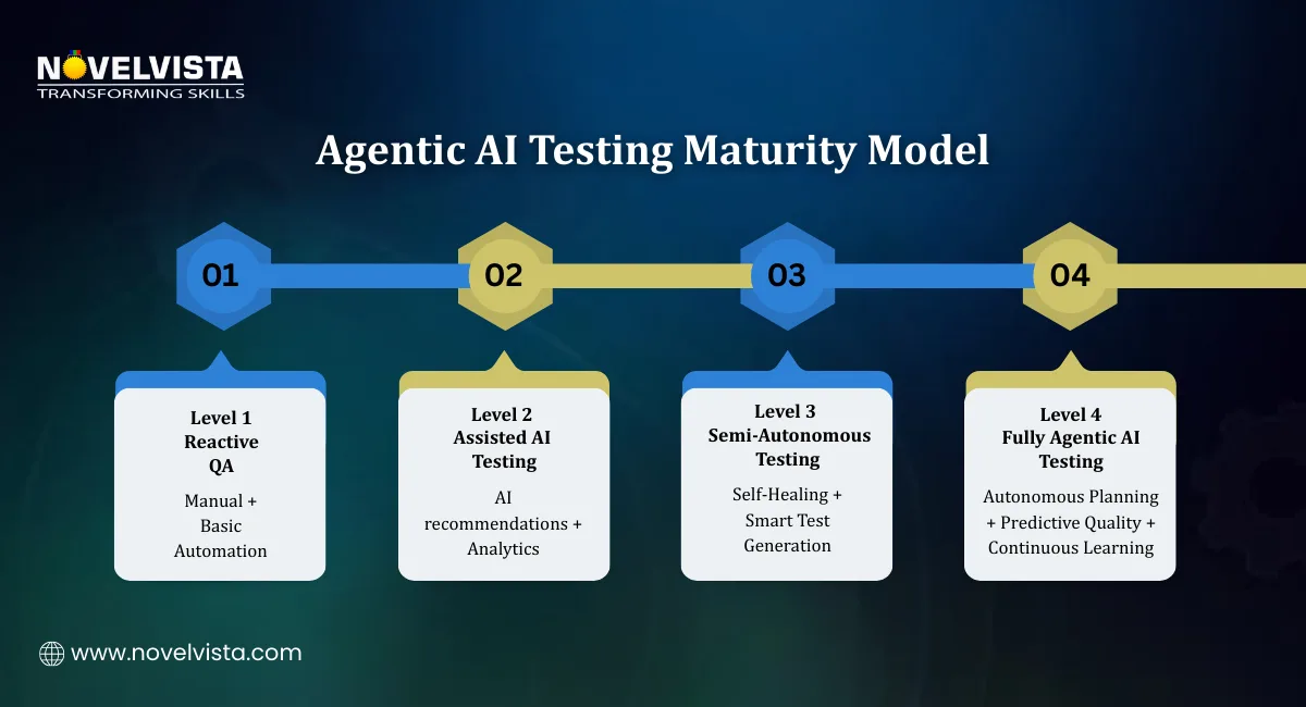 Agentic AI Testing Maturity Model