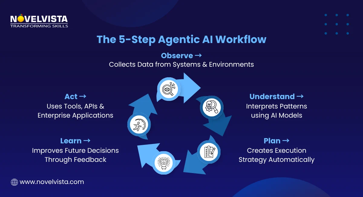 The 5-Step Agentic AI Workflow