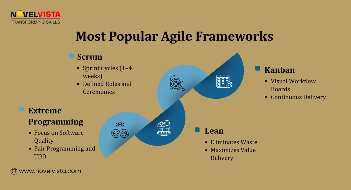 Most Popular Agile Frameworks