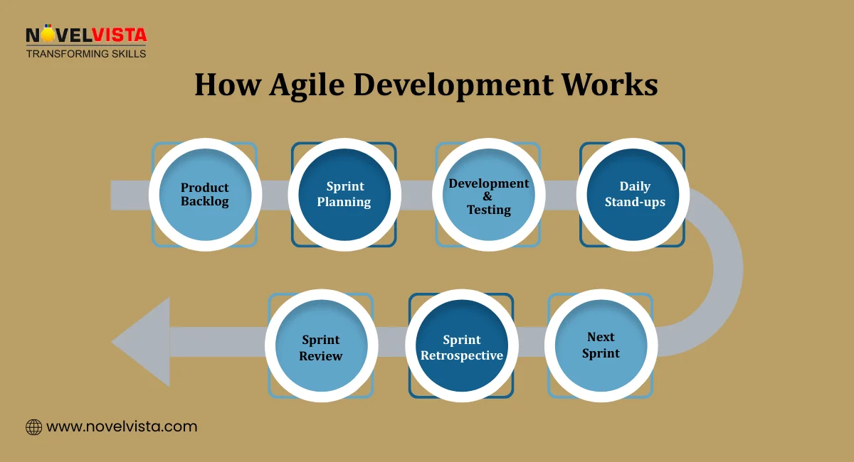 How Agile Development Works