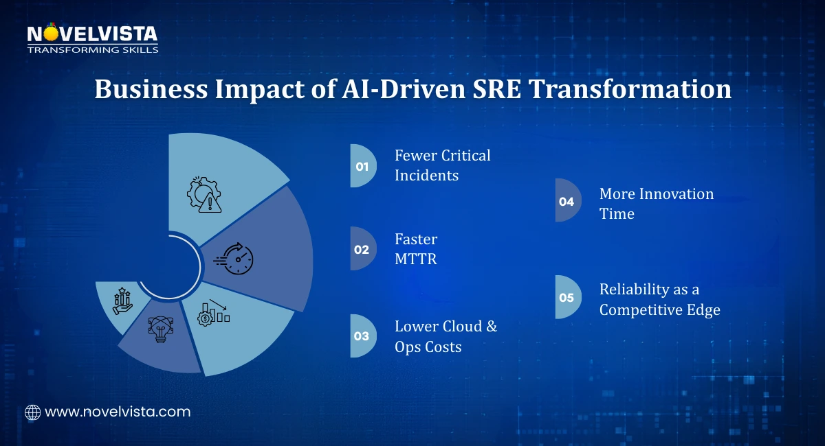 Business Impact of AI-driven SRE Transformation