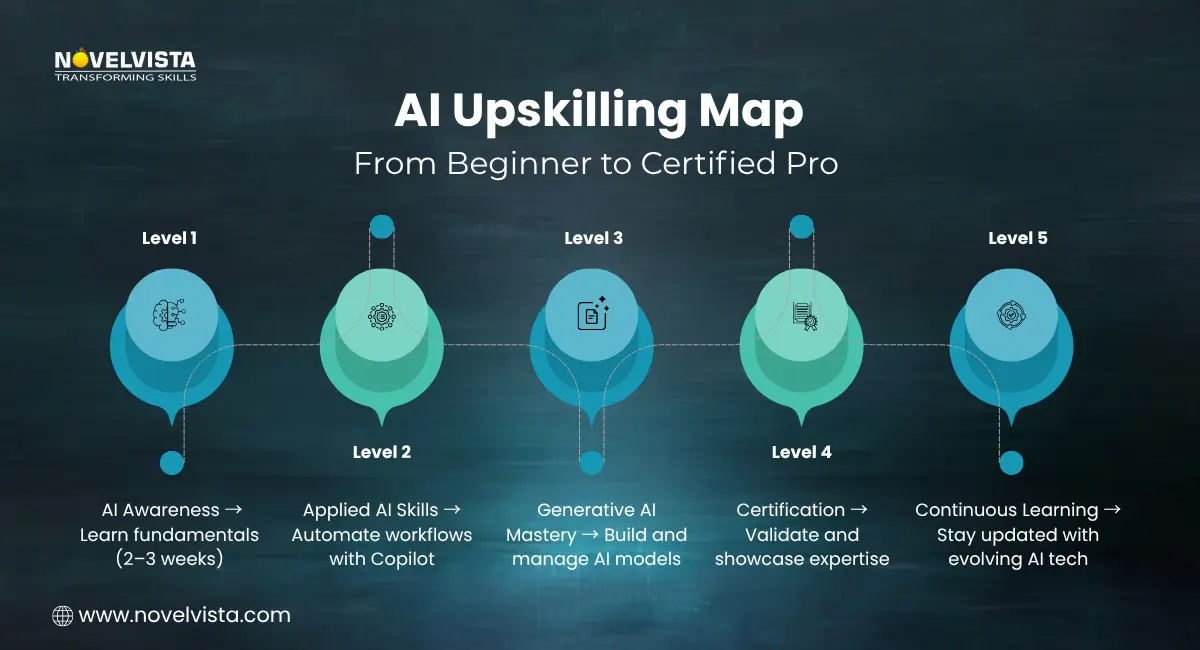 Upskilling That Matters: The Role of Generative AI Certifications