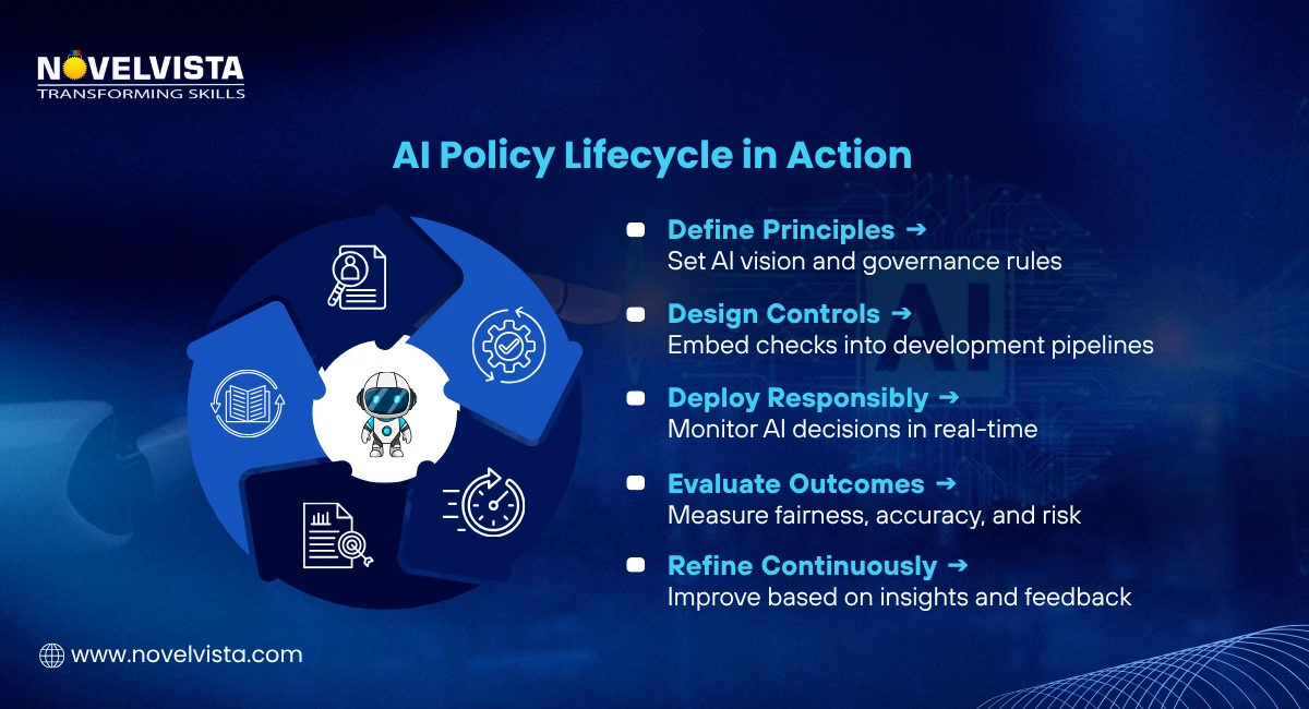 AI Policy Lifecycle in Action