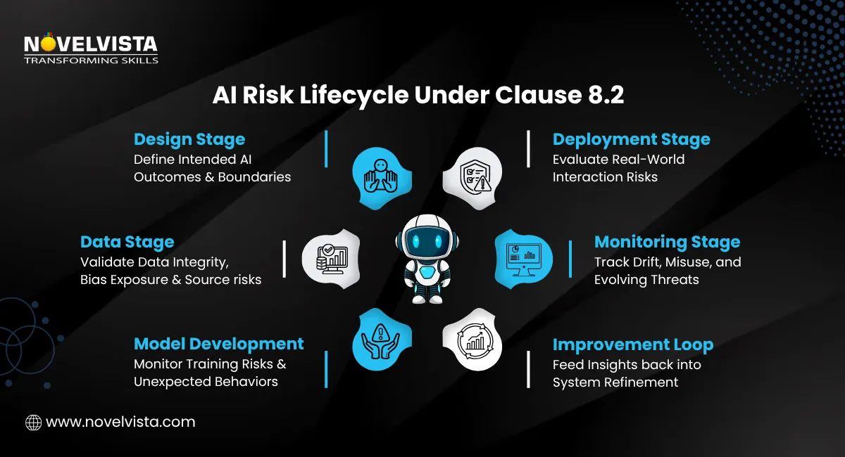 AI Risk Lifecycle Under Clause 8.2