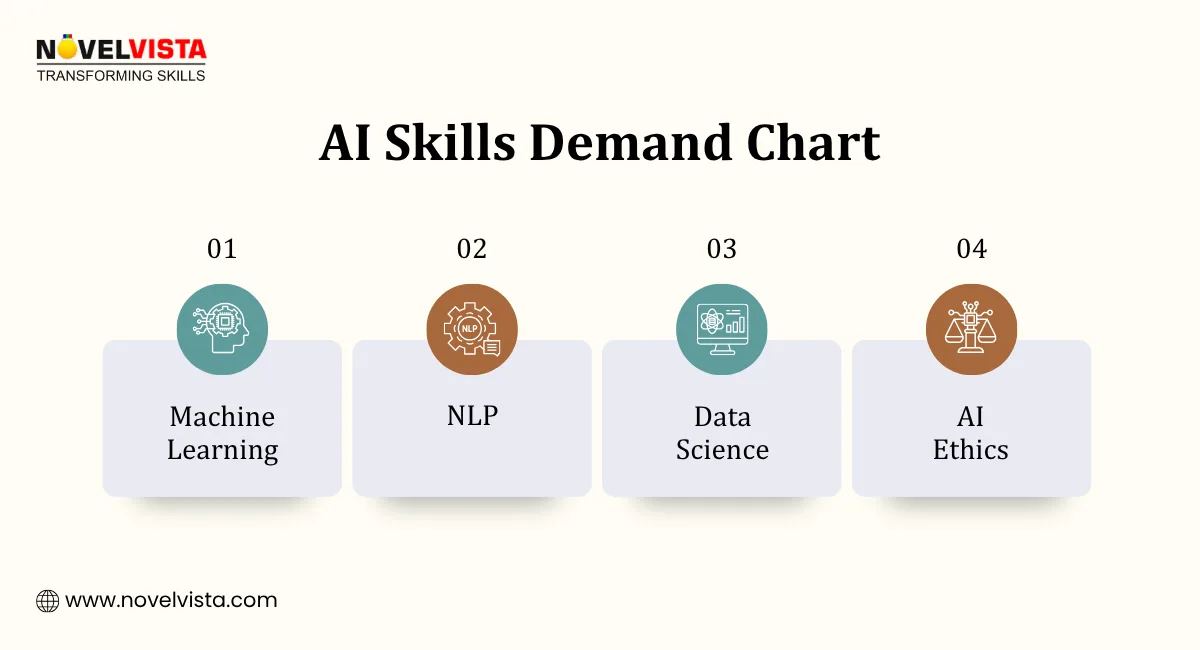 AI Skills Demand Chart