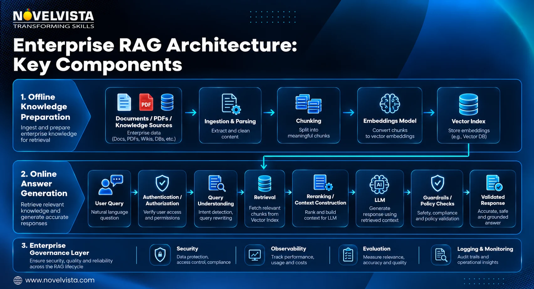 Enterprise RAG Architecture