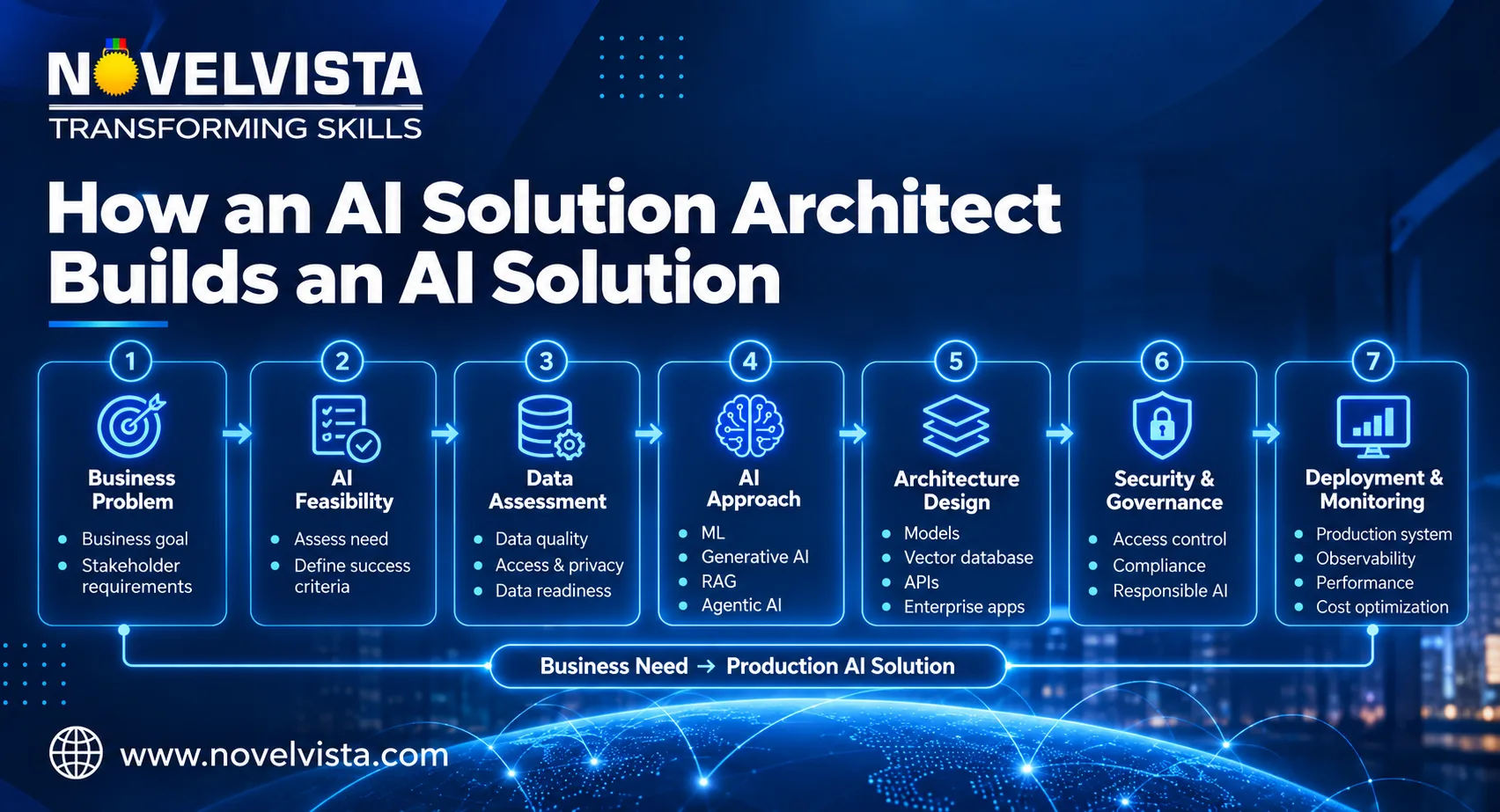 AI Solution Architect