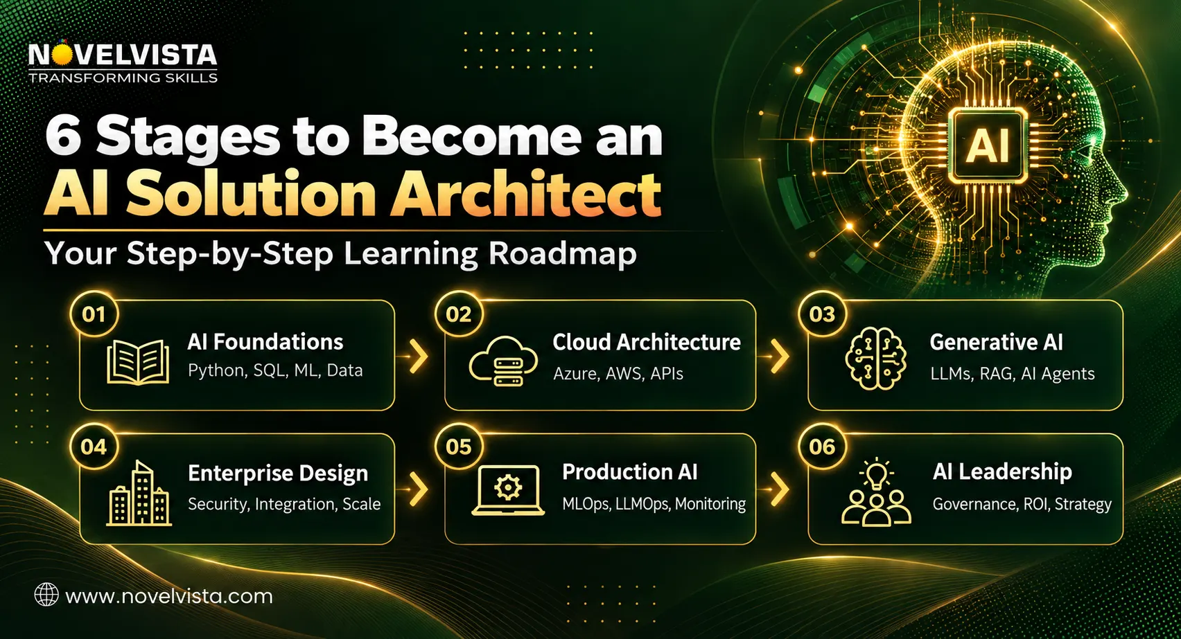 Stages to become AI Solution Architect