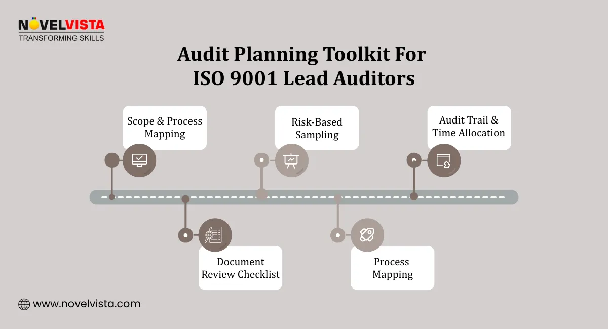 Scope & Process Mapping Risk-Based Sampling Audit Trail & Time Allocation Document Review Checklist Process Interaction Mapping
