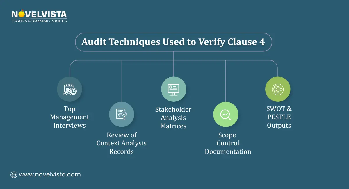 Audit Techniques Used to Verify Clause 4. Top management interviews Review of context analysis records Stakeholder matrices Scope documentation SWOT & PESTLE outputs