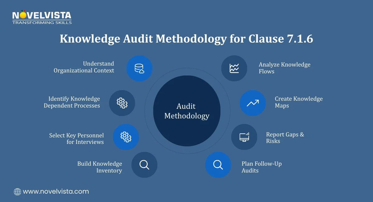 Knowledge Audit Methodology for Clause 7.1.6