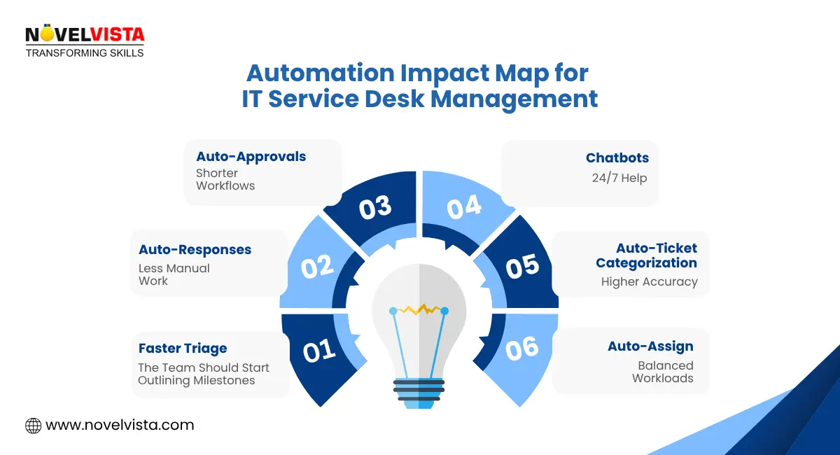 Automation Impact Map for IT Service Desk Management