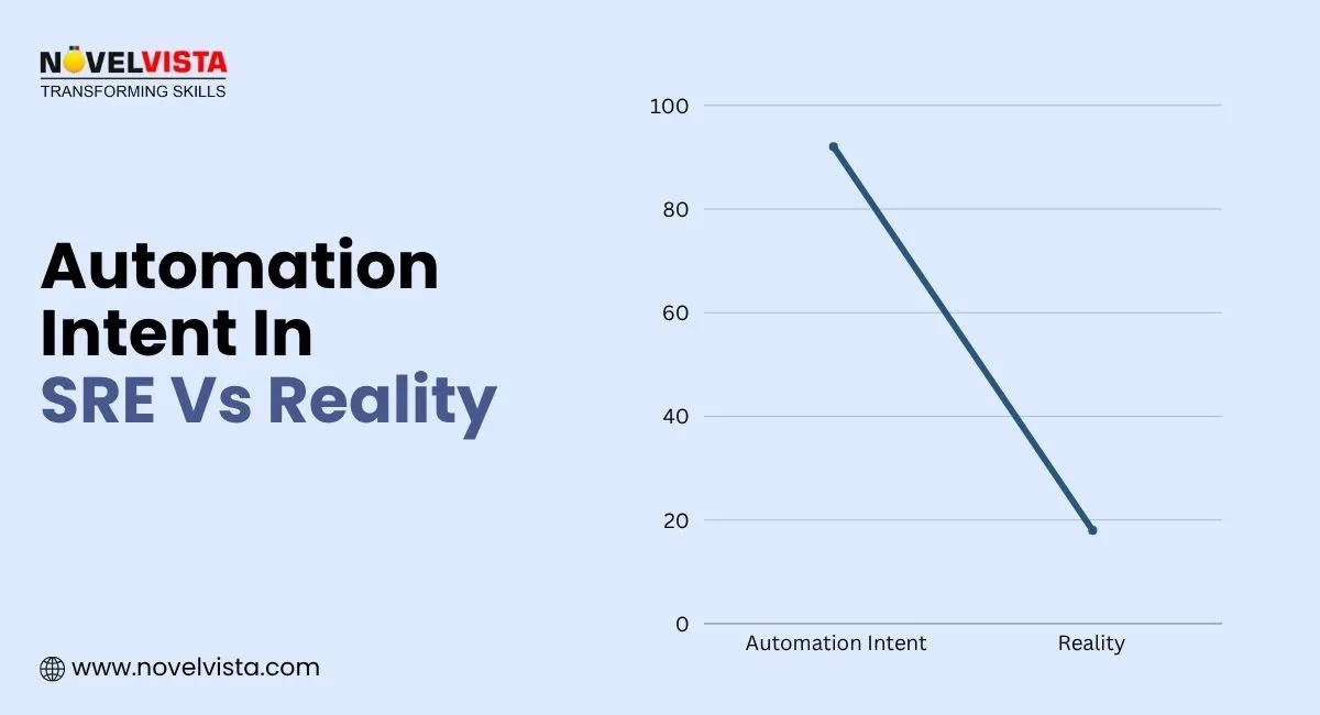Automation Intent in SRE vs reality
