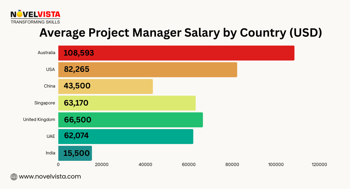 Avg project Manager Salary