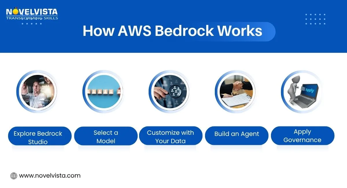 How Amazon Bedrock works