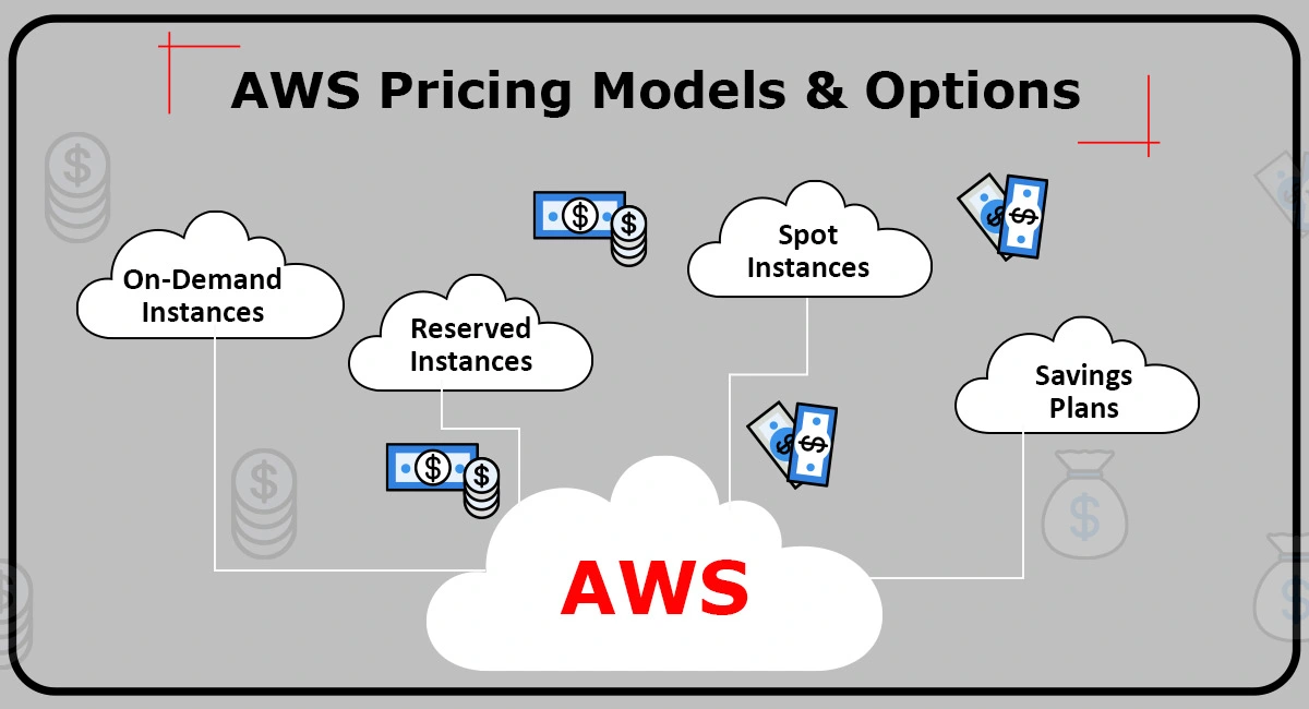 AWS Pricing Models