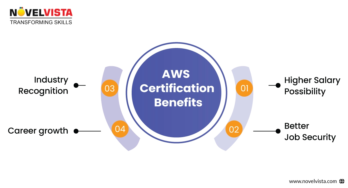 AWS Certification Benefits